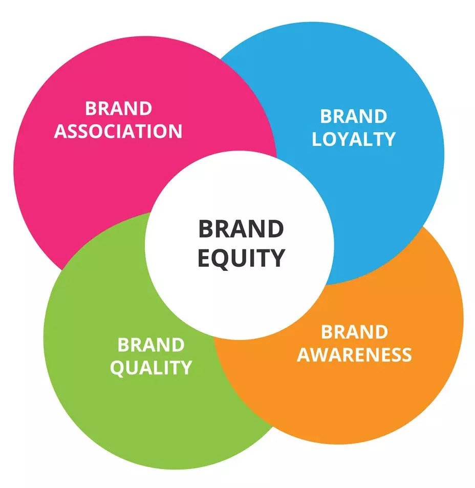 Brand Equity là gì​? Thông tin cho bạn đọc