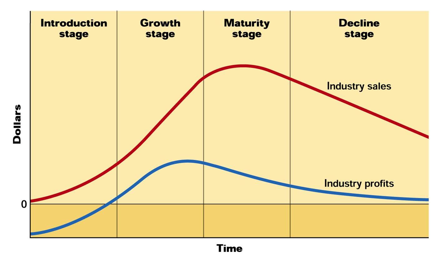 Product Life Cycle Stages and Strategies | The Outstanding Blog
