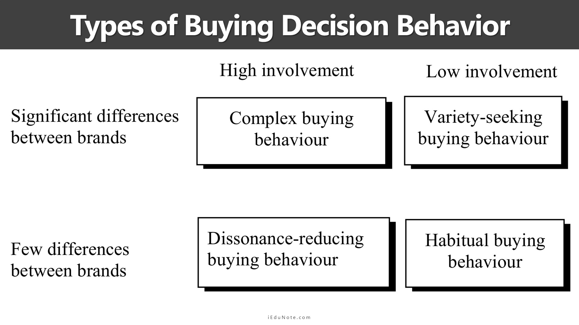 Types of Buying Decision Behavior